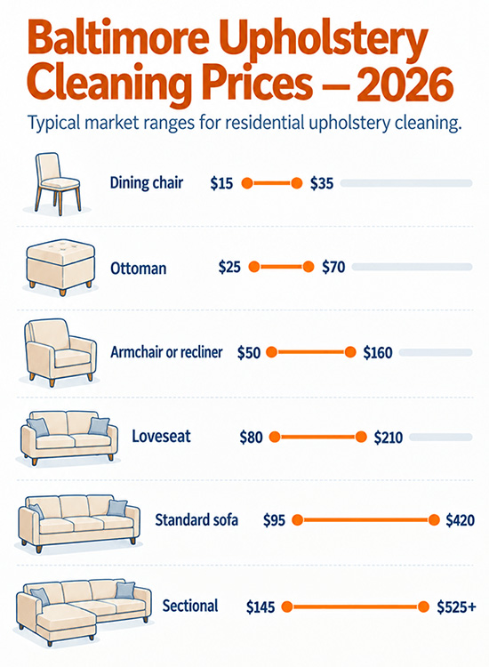 Upholstery cleaning cost ranges in Baltimore, MD, for different furniture types in 2026